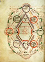 St. Johns 17 f.7v Kozmológiai diagram, Byrthferth könyvéből, 1090 körül